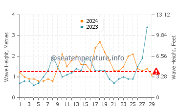 Waves height in Tazacorte in February