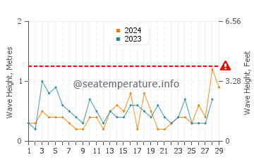 Waves height in Teaticket in February