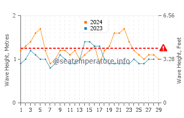 Waves height in Tecoman in February