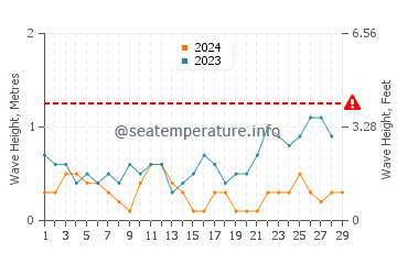 Waves height in Tegal in February