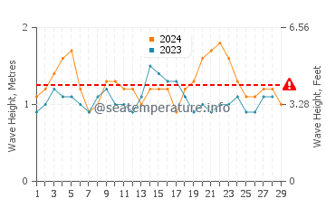 Altezza delle onde Tenacatita a febbraio