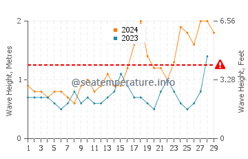 Wellenhöhe in Teneriffa Süd im Februar