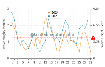 Waves height in Tenno in February