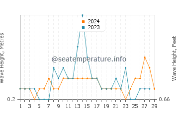 Waves height in Ternate in February