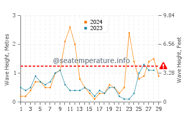 Waves height in Terracina in February