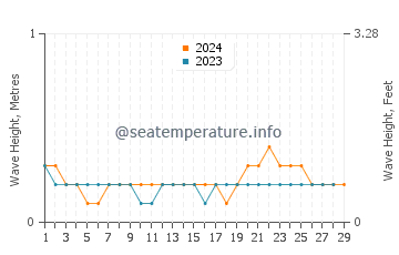 Waves height in Thalassery in February