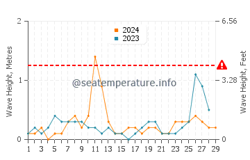 Altezza delle onde Taso a febbraio