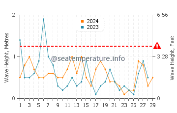 Wellenhöhe in Theologos im Februar