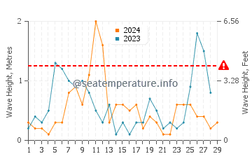 Waves height in Therma in February