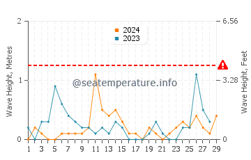 Wellenhöhe in Thermaikos im Februar