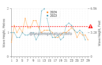 Waves height in Thirroul in February