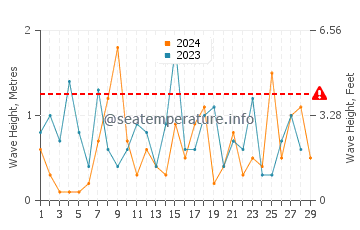 Waves height in Thompson in February