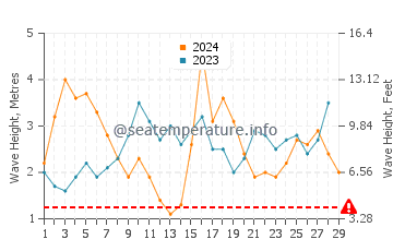 Waves height in Three Tables in February