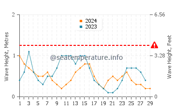 Waves height in Thursday Island in February
