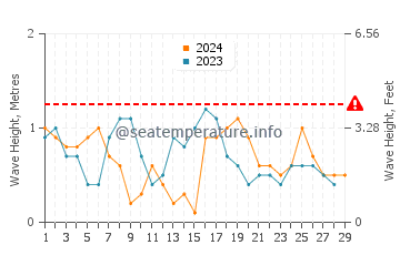 Waves height in Thuwal in February