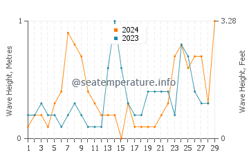 Waves height in Tiaolou in February