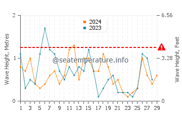 Waves height in Tigaki in February