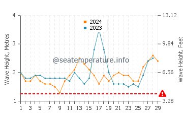 Waves height in Tigao in February