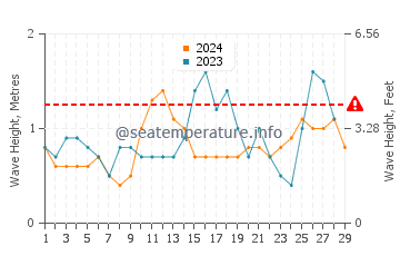 Waves height in Tignoan in February