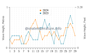 Waves height in Tigui in February