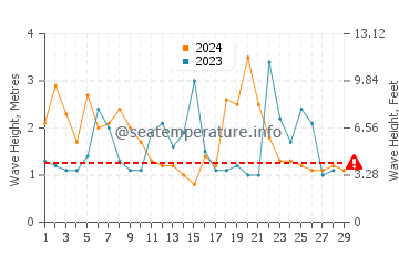 Waves height in Tijuana in February