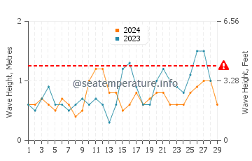 Waves height in Tilik in February