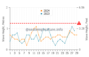 Wellenhöhe in Tiling im Februar