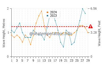 Altura de las olas en Tinogboc en febrero