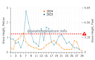 Altura de las olas en Tirebolu en febrero
