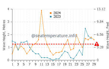 Wellenhöhe in Tizzano im Februar