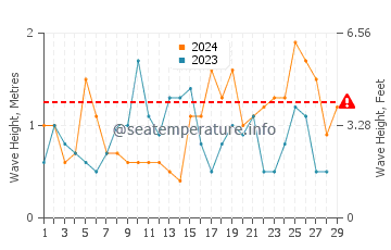 Altezza delle onde Toba a febbraio