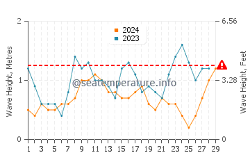 Altezza delle onde Tobacco Caye a febbraio
