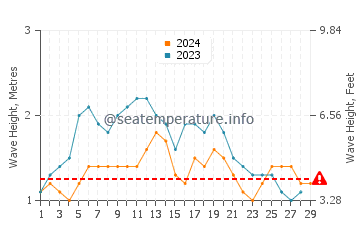 Altura das ondas Tobago Cays em fevereiro