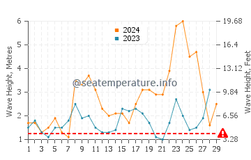 Waves height in Tocha in February