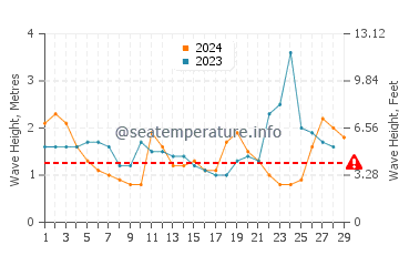 Altezza delle onde Tofo a febbraio