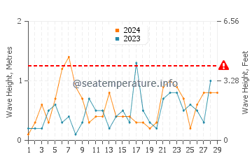 Waves height in Togiak in February