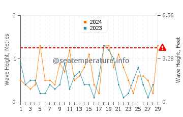 Waves height in Togitsu in February