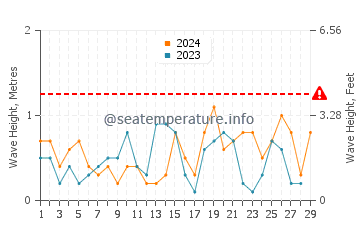 Waves height in Tokushima Shi in February