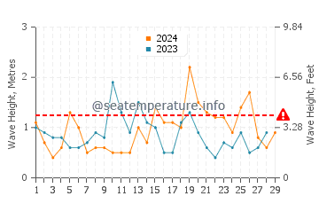 Altura de las olas en Tokio en febrero