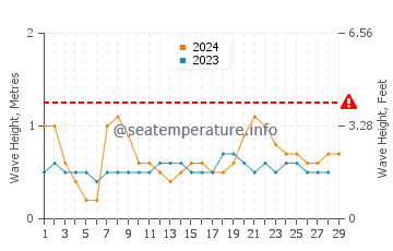 Altura das ondas Tolu em fevereiro