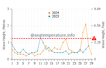 Waves height in Tomakomai in February