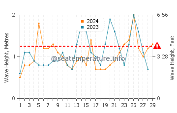 Waves height in Tomigusuku in February