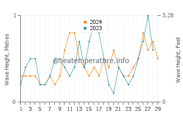 Waves height in Tominhao in February