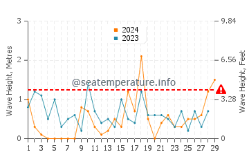 Altezza delle onde Tonawanda a febbraio