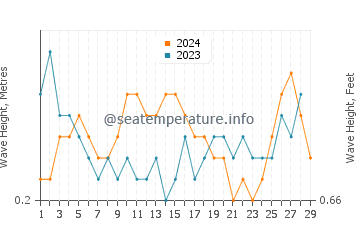 Waves height in Tondi in February