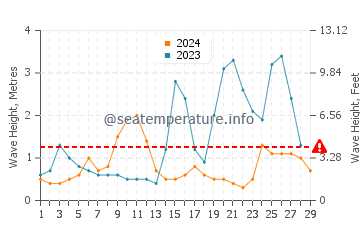 Waves height in Tondol in February