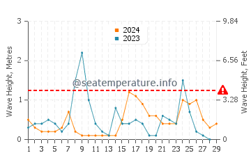 Altezza delle onde Tonekabon a febbraio