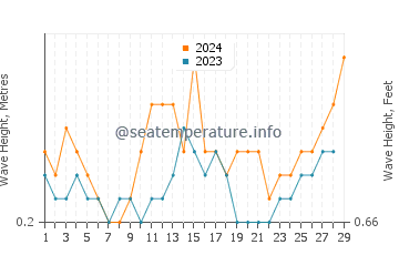 Waves height in Tongouson in February