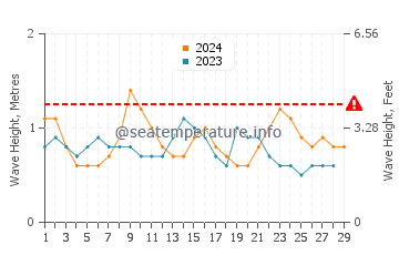 Altura das ondas Tonsupa em fevereiro