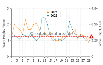 Waves height in Toowoon Bay in February